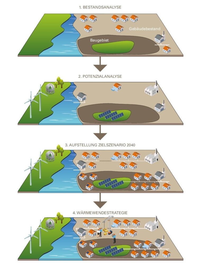 (Grafik: Leitfaden kommunale Wärmeplanung KEA BW)