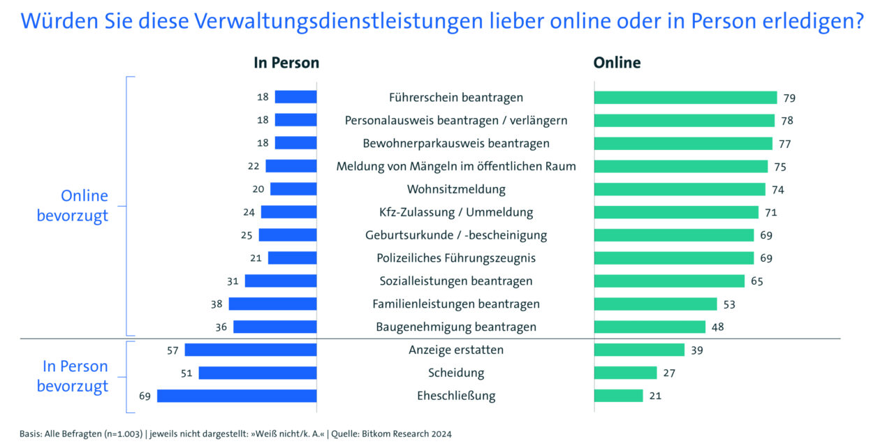 (Grafik: Bitkom)