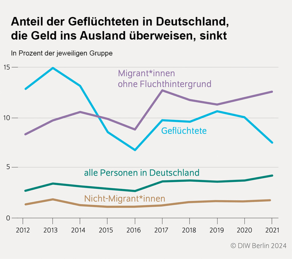 (Grafik: DIW Berlin)