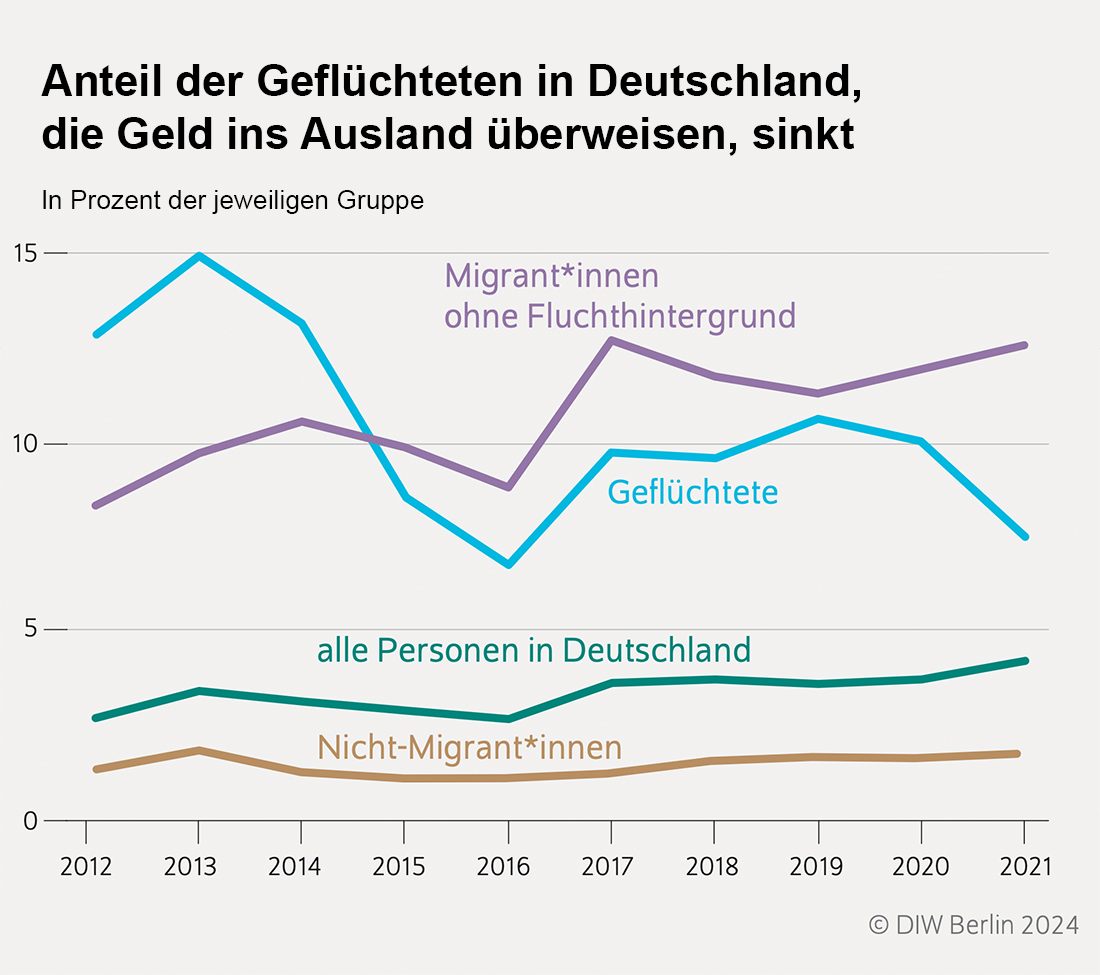 (Grafik: DIW Berlin)