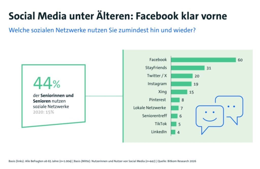 Ältere nutzen immer häufiger Social Media