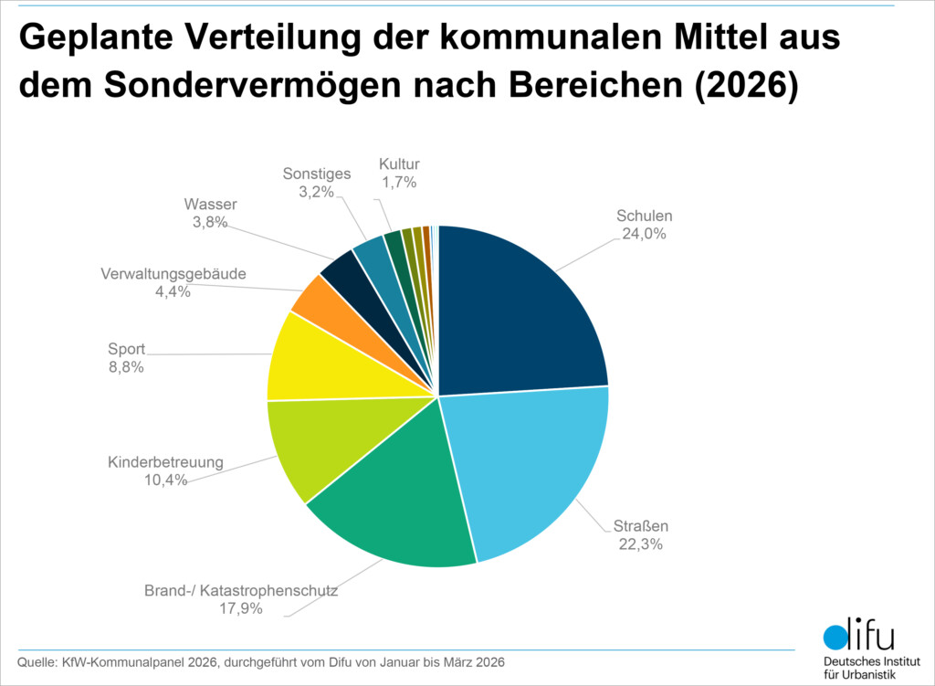 Geplante Veteiilung
