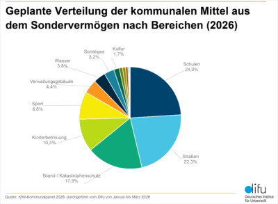 Geplante Veteiilung