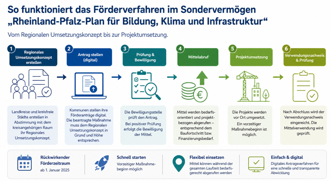 Grafik: Ablauf des Rheinland-Pfalz-Plans